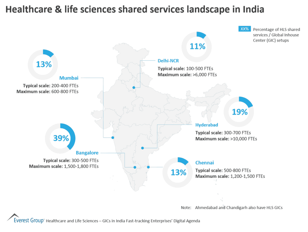 Healthcare life sciences shared services landscape in India