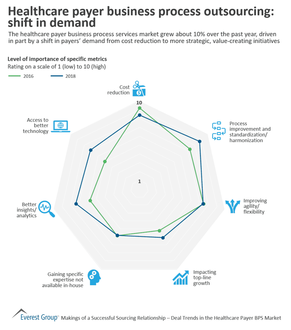 Healthcare payer business process outsourcing shift in demand