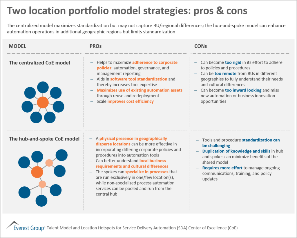 Hotspots for SDA Talent prtflo mdls