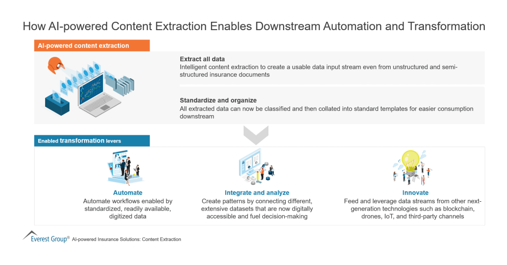 How AI powered Content Extraction Enables Downstream Automation and Transformation