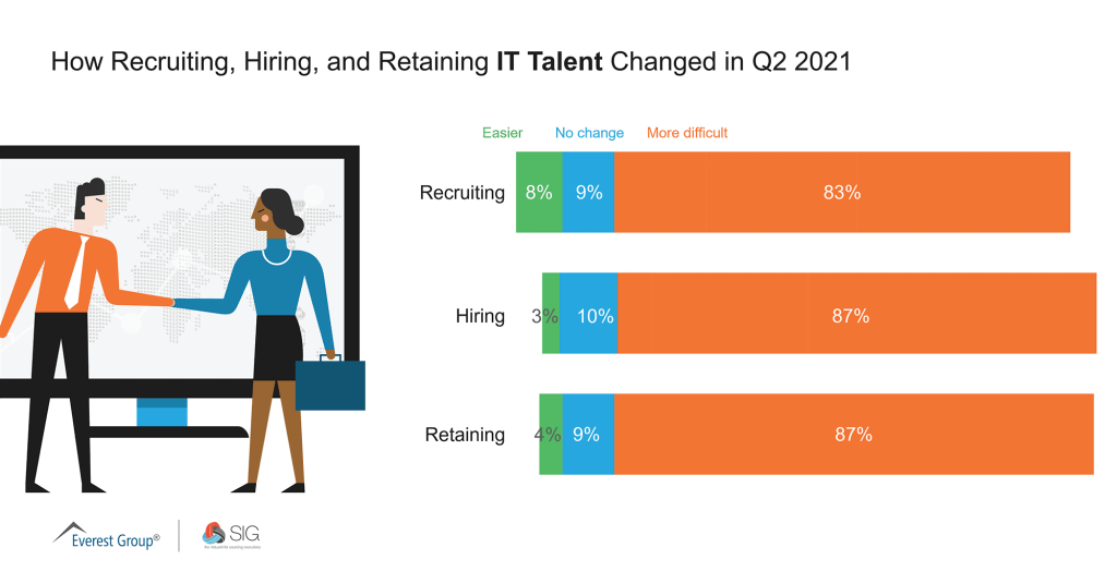 How Recruiting Hiring and Retaining IT Talent Changed in Q2 2021 1