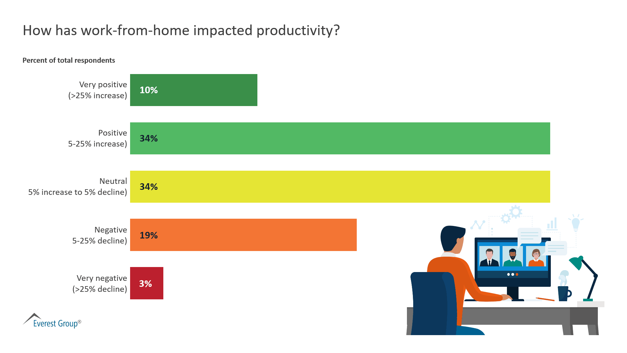 How has work-from-home impacted productivity