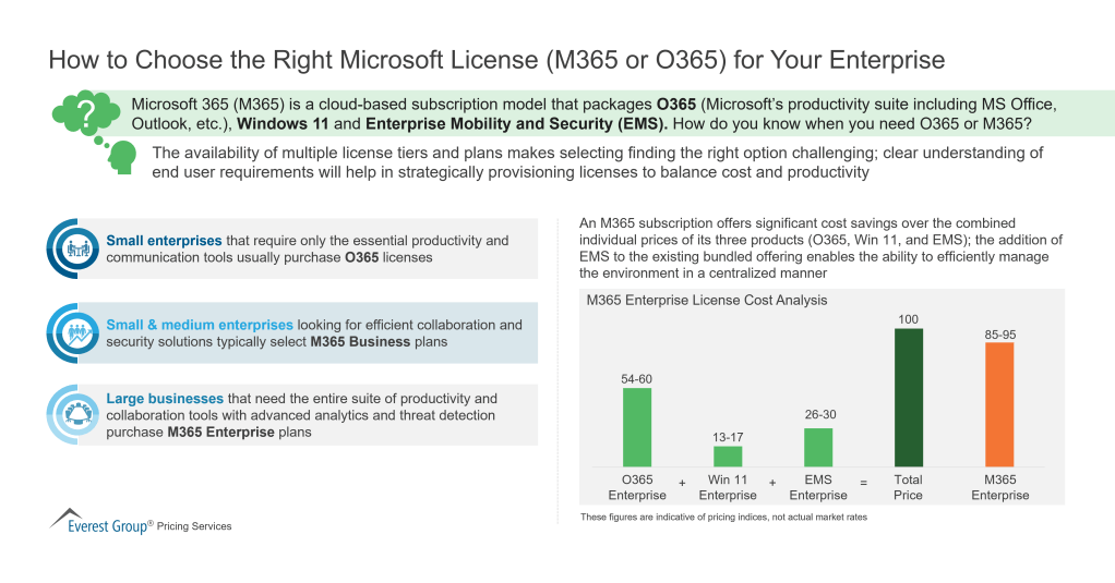How to Choose the Right Microsoft License M365 or O365 for Your Enterprise