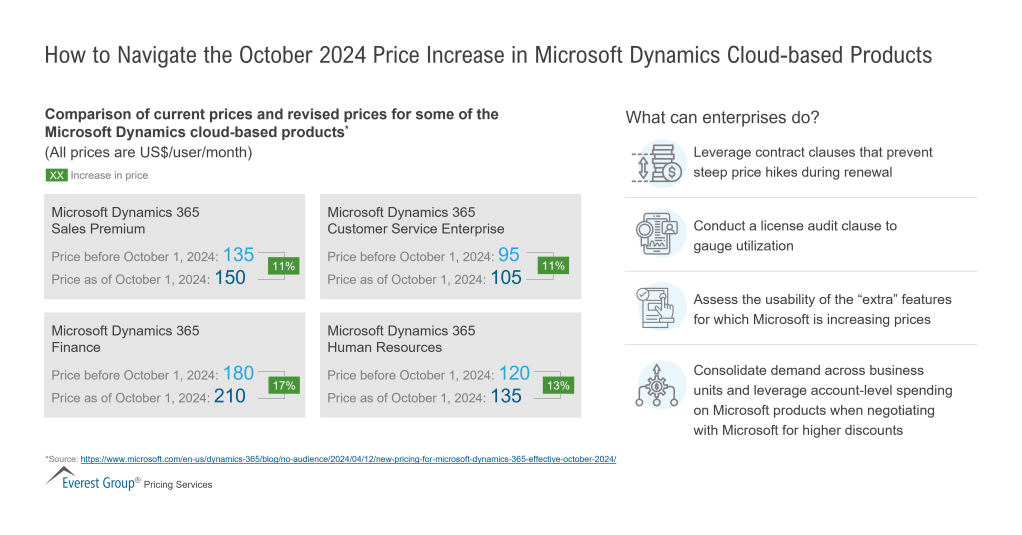 How to Navigate the October 2024 Price Increase in Microsoft Dynamics Cloud based Products