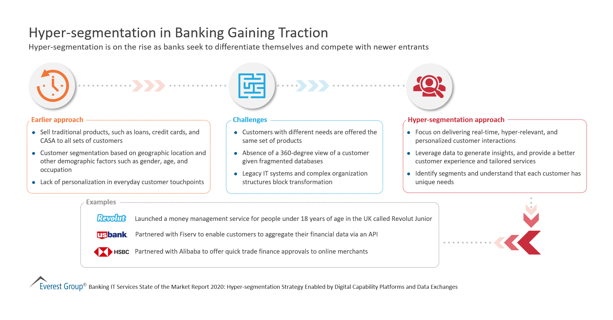 Hyper-segmentation in Banking Gaining Traction