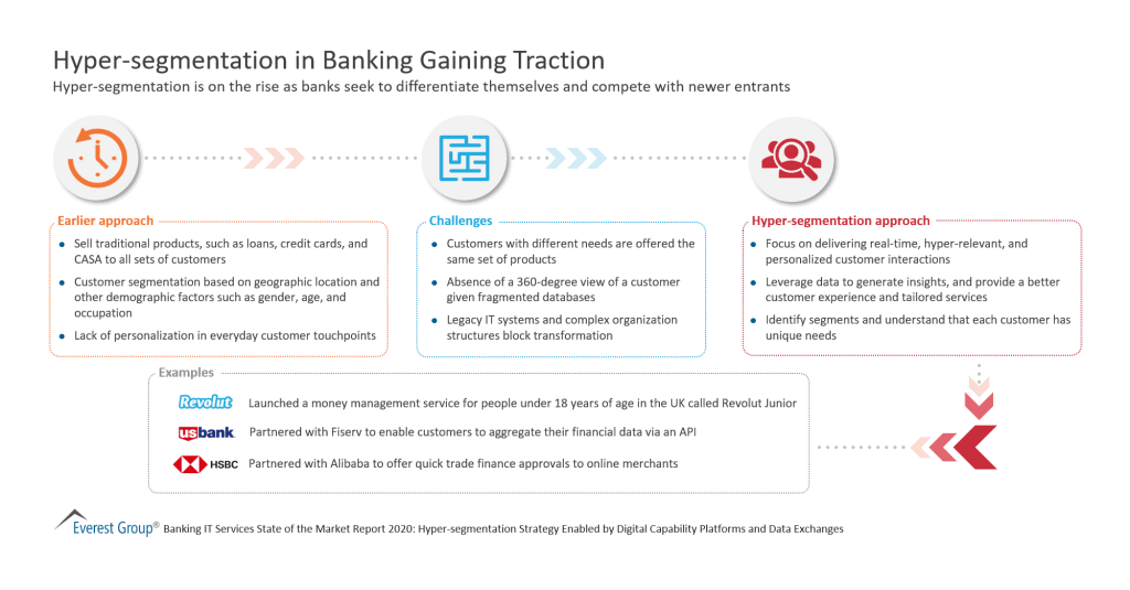 Hyper segmentation in Banking Gaining Traction
