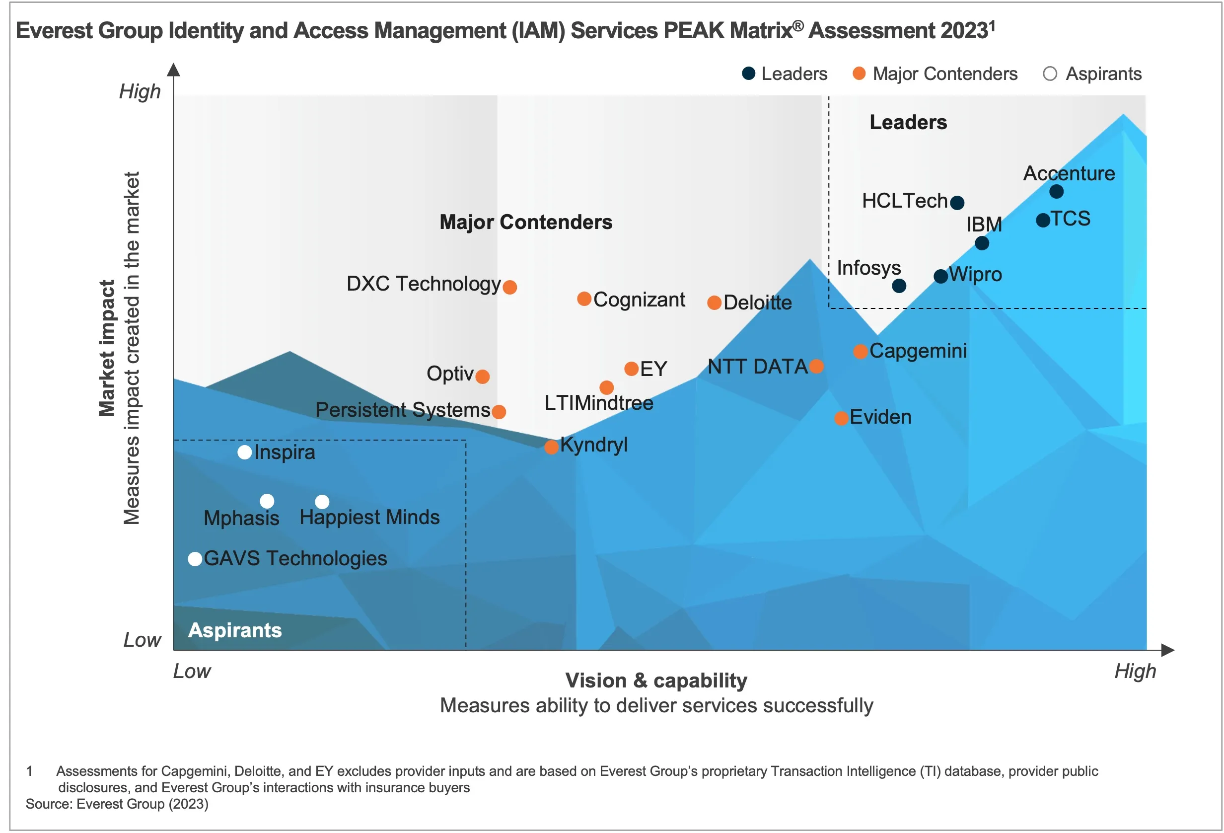 Identity and Access Management (IAM) Services PEAK Matrix® Assessment 2 Identity and Access Management (IAM) Services PEAK Matrix® Assessment 2023