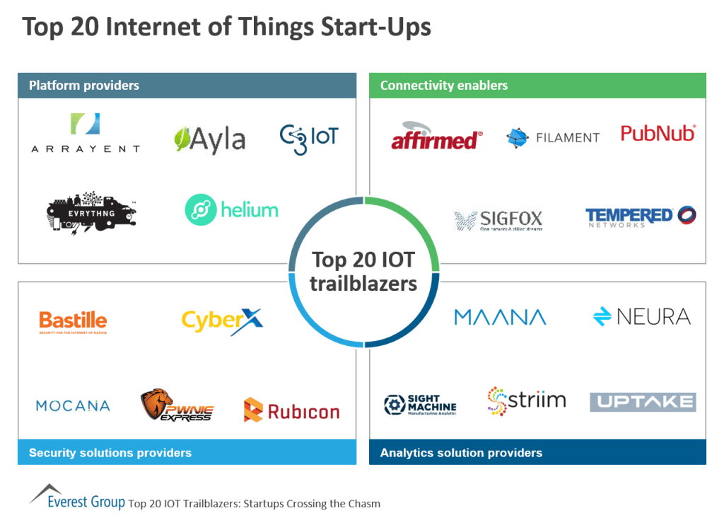 IOT strt ups top 20