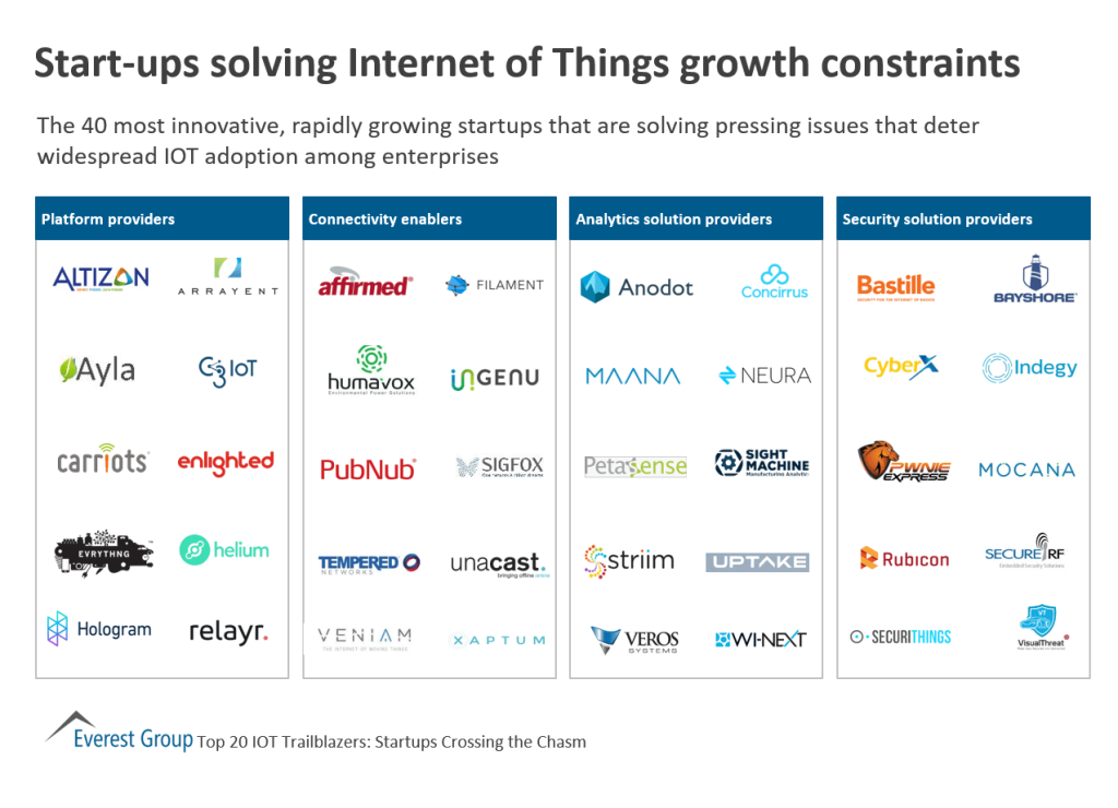 IOT strt ups top 40