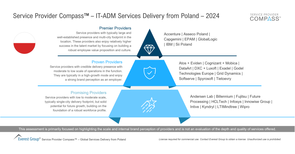 IT ADM Services Delivery from Poland – 2024