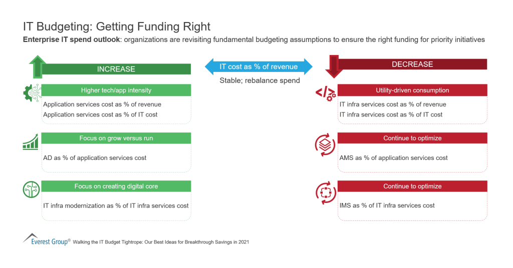 IT Budgeting Getting Funding Right