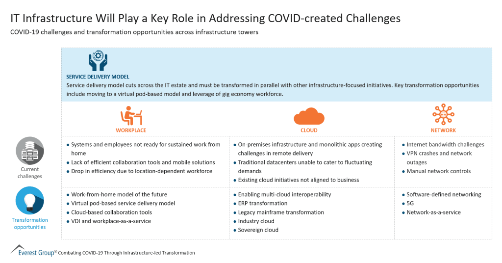 IT Infrastructure Will Play a Key Role in Addressing COVID created Challenges