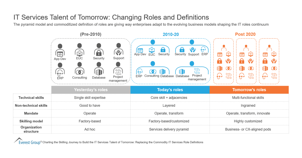 IT Services Talent of Tomorrow Changing Roles and Definitions