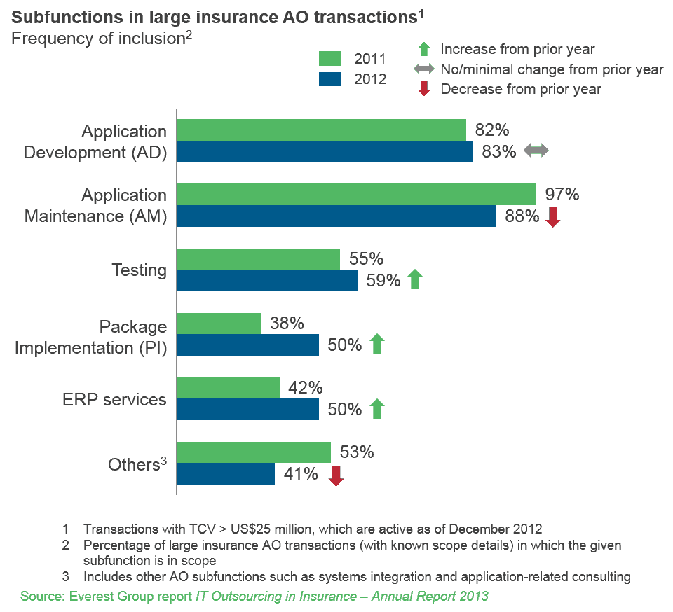 IT outsourcing in insurance-annual report EGR-2013-11-R-0991-I-5