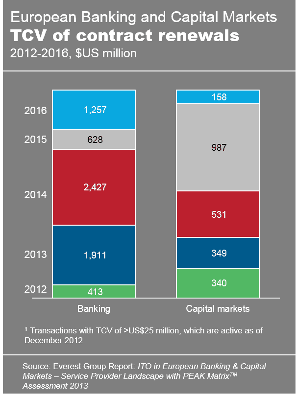 ITO EU Banking and Cap Mkt SPL - EGR-2013-11-R-1029-I2