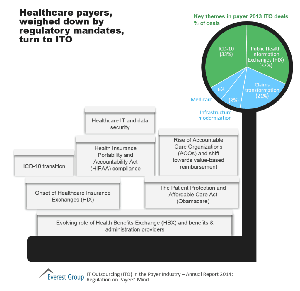 ITO in HC Payer 2014 I2