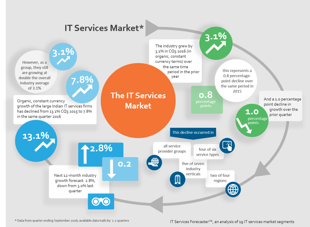 ITSF Q316 ITS market