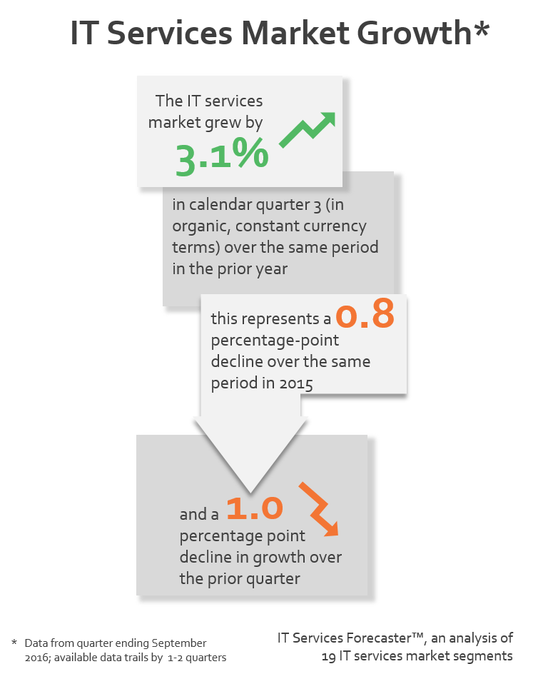 ITSF Q316 ITS mrkt grwth