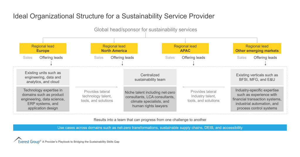 Ideal Organizational Structure for a Sustainability Service Provider