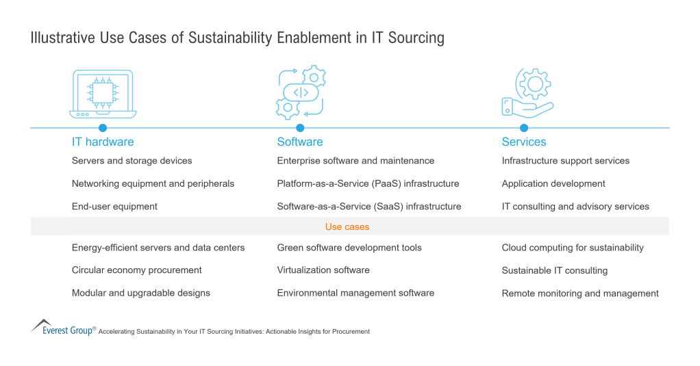 Illustrative Use Cases of Sustainability Enablement in IT Sourcing
