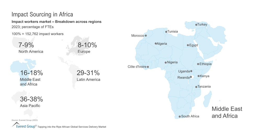 Impact Sourcing in Africa