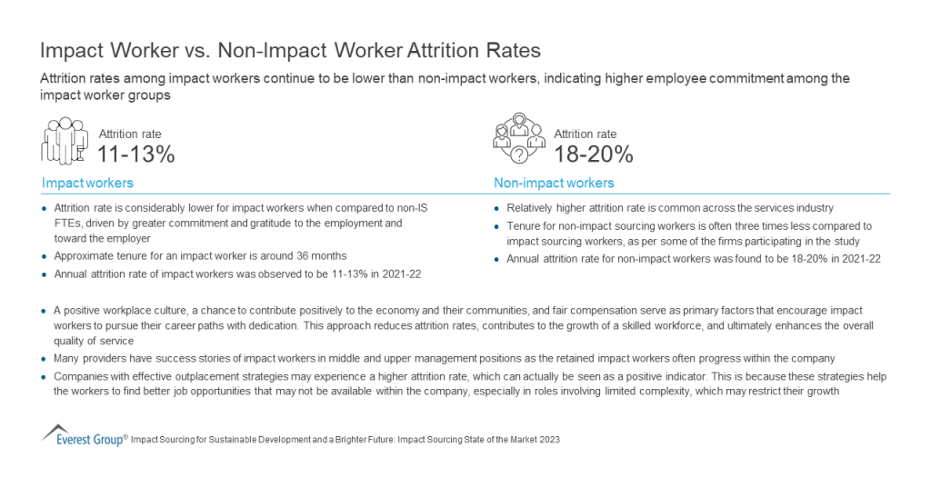 Impact Worker vs Non Impact Worker Attrition Rates