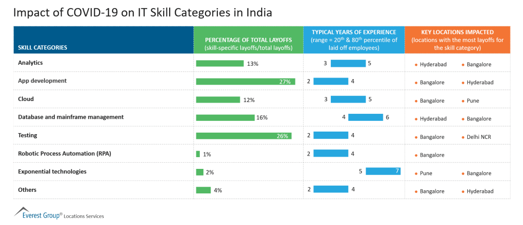 Impact of COVID 19 on IT Skill Categories in India