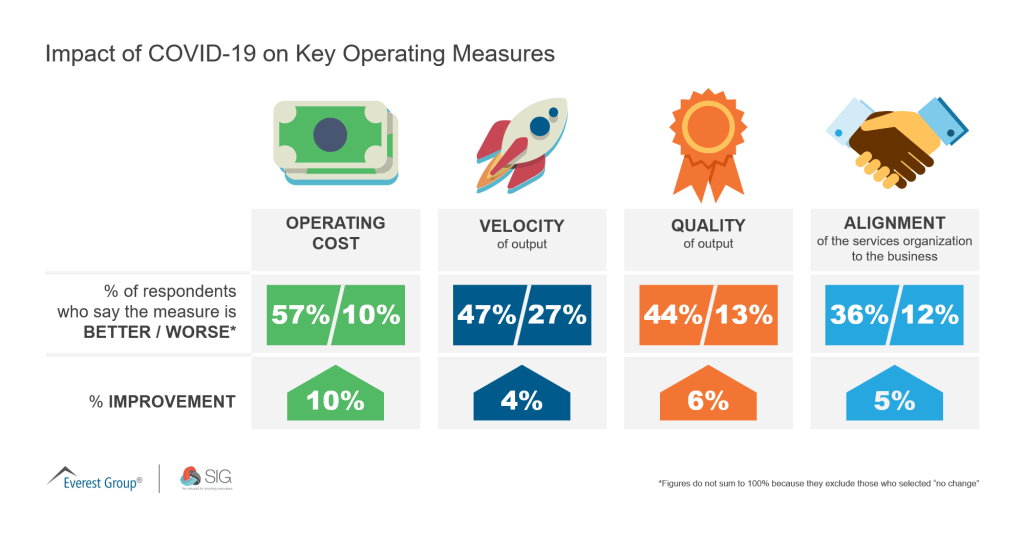 Impact of COVID 19 on Key Operating Measures 1