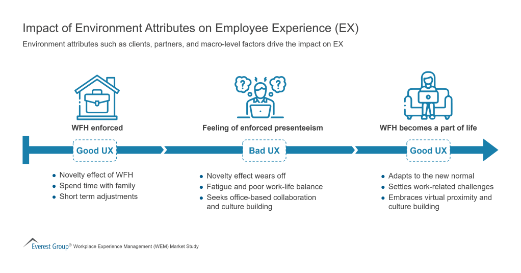 Impact of Environment Attributes on Employee Experience EX