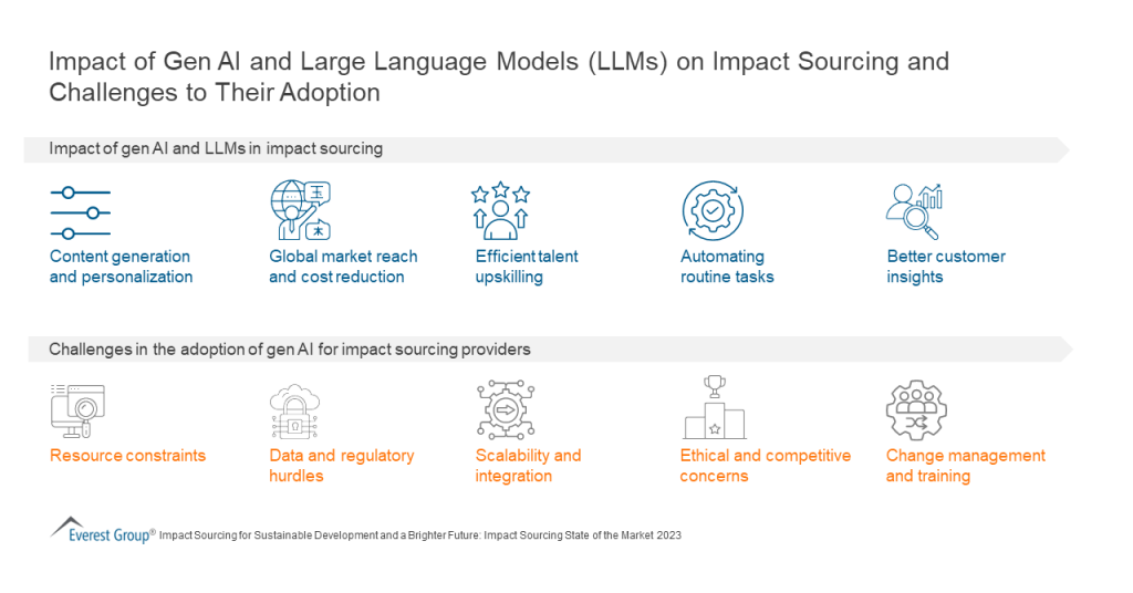 Impact of Gen AI and Large Language Models LLMs on Imp