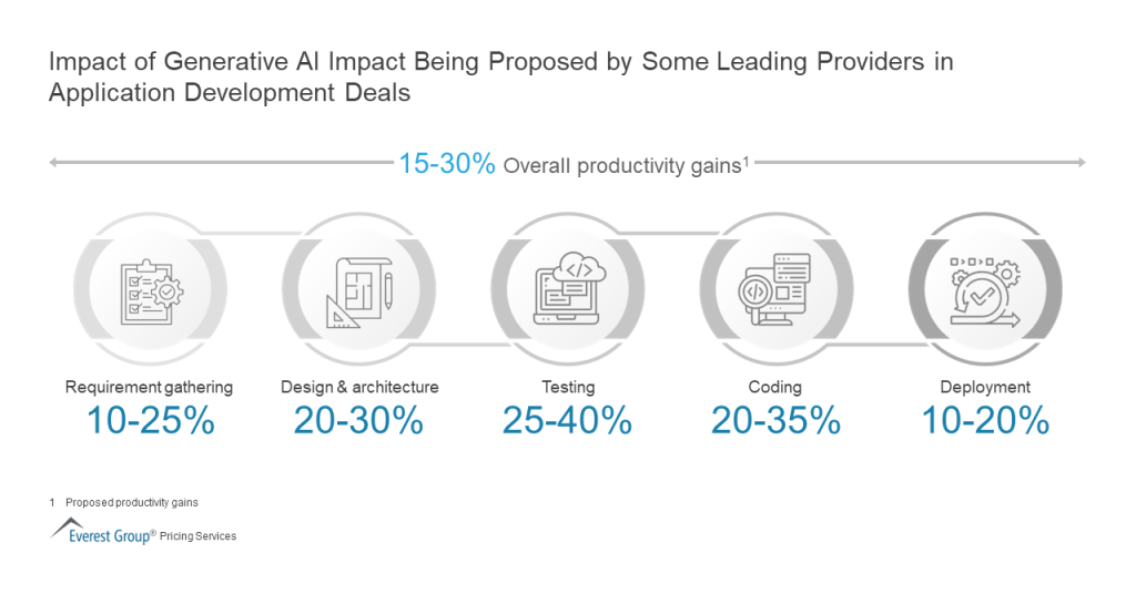 Impact of Generative AI Impact Being Proposed by Some Leading Provider