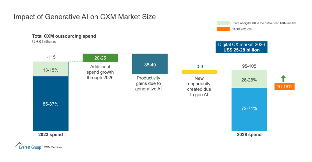 Impact of Generative AI on CXM Market Size