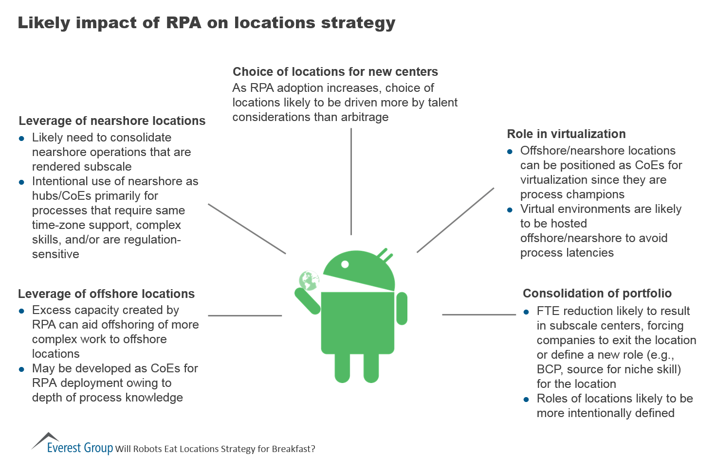 Impact of RPA