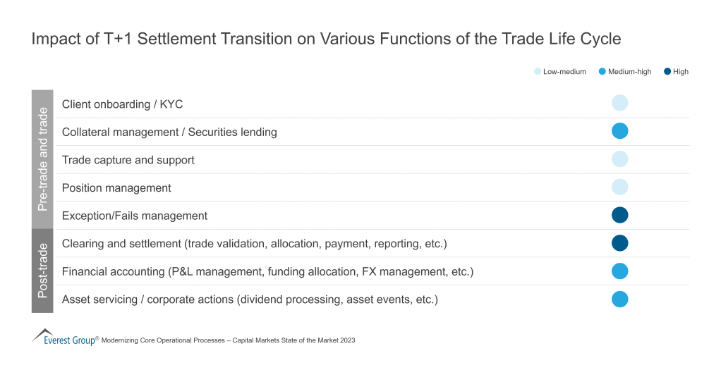Impact of T1 Settlement Transition on Various Functions of the Trade Life Cycle