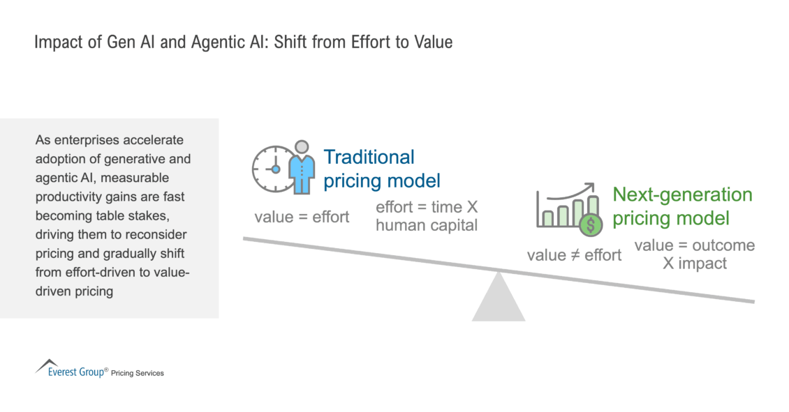 Impact_of_Gen_AI_and_Agentic_AI_-_Shift_from_Effort_to_Value