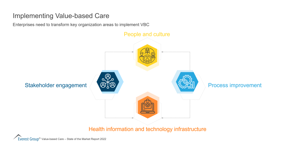 Implementing Value based Care