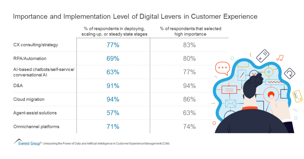 Importance and Implementation Level of Digital Levers in Customer