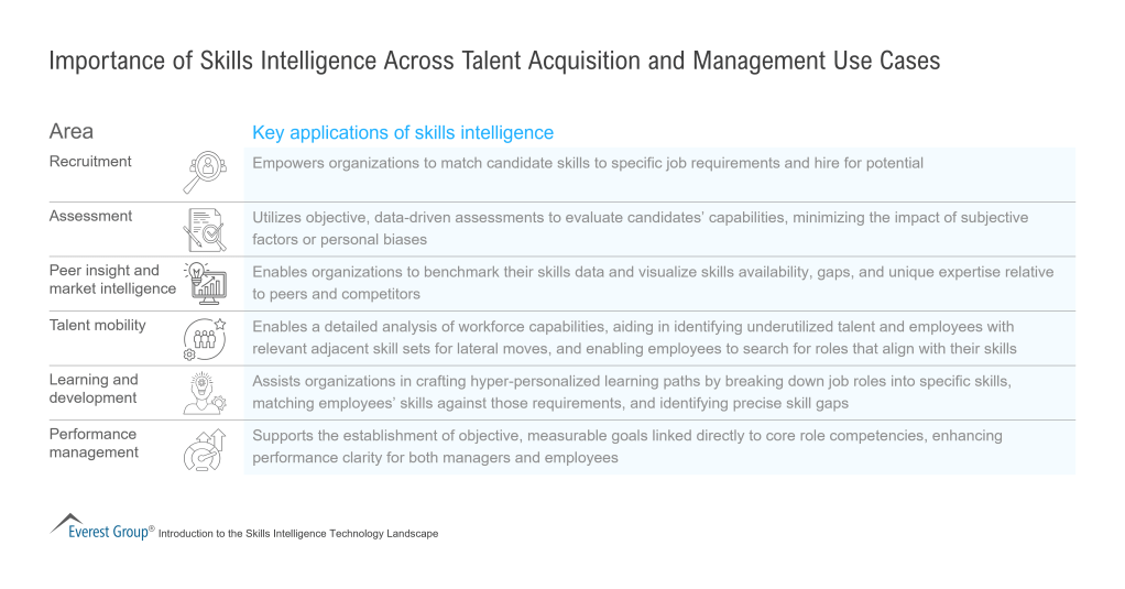 Importance of Skills Intelligence Across Talent Acquisition and Management Use Cases