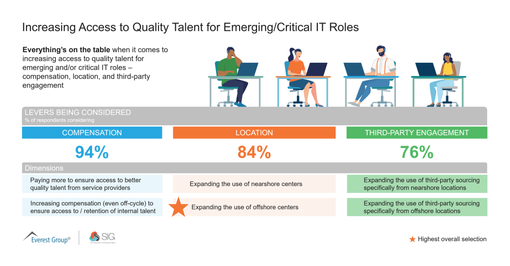 Increasing Access to Quality Talent for Emerging Critical IT Roles 1