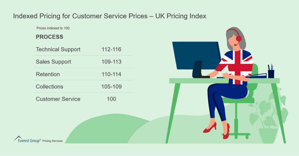 Indexed Pricing for Customer Service Prices – UK Pricing