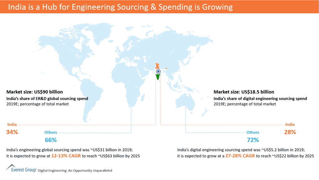 India is a Hub for Engineering Sourcing Spending is Growing