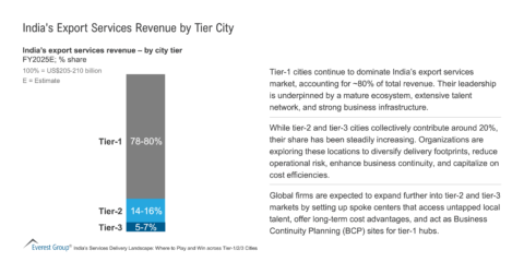 Indias_Export_Services_Revenue_by_Tier_City