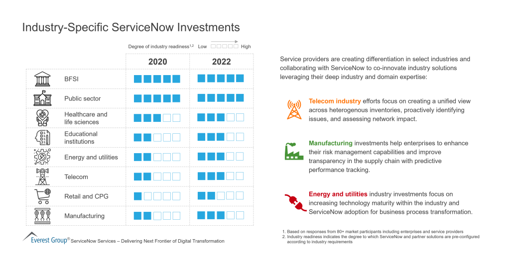 Industry Specific ServiceNow Investments
