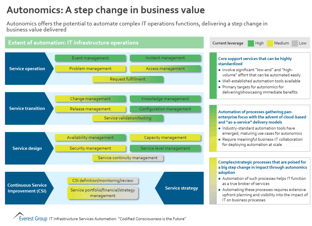 InfrSrvcsAuto autonomics