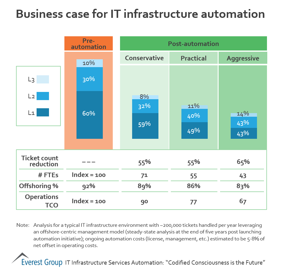 InfrSrvcsAuto biz case