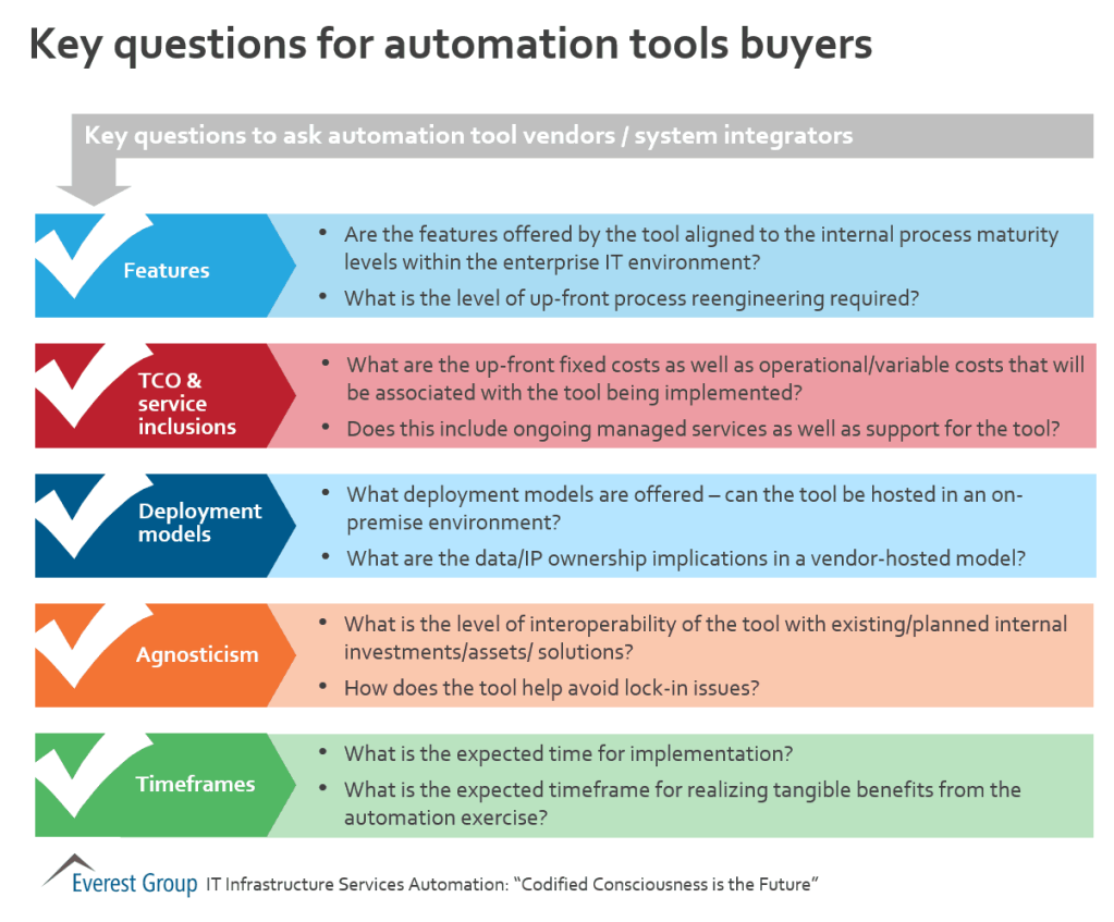 InfrSrvcsAuto qstns byrs