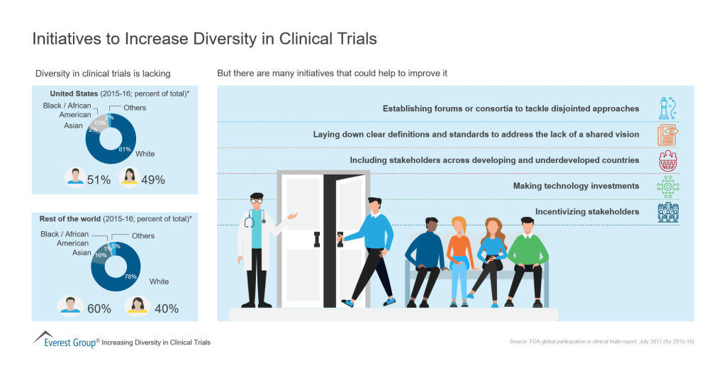 Initiatives to Increase Diversity in Clinical Trials 1