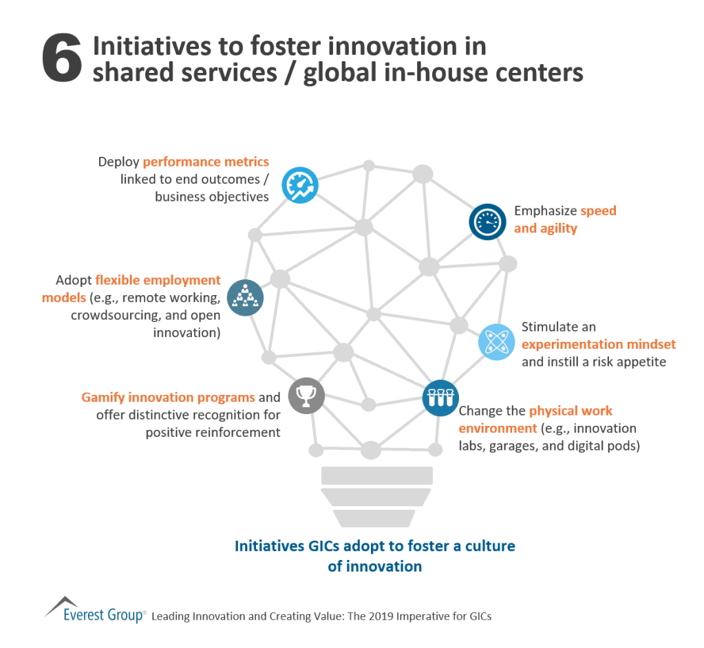 Initiatives to foser innovation in SSCs