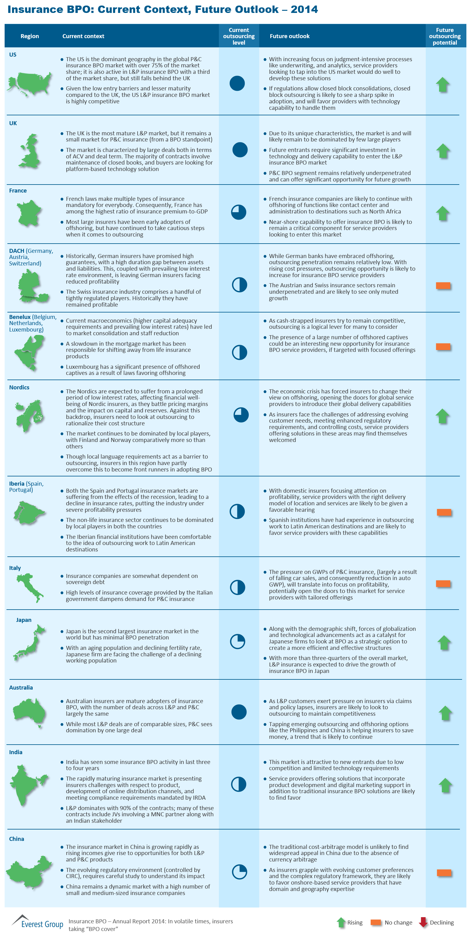 Ins BPO Current & Outlook 2014 ALL REGIONS