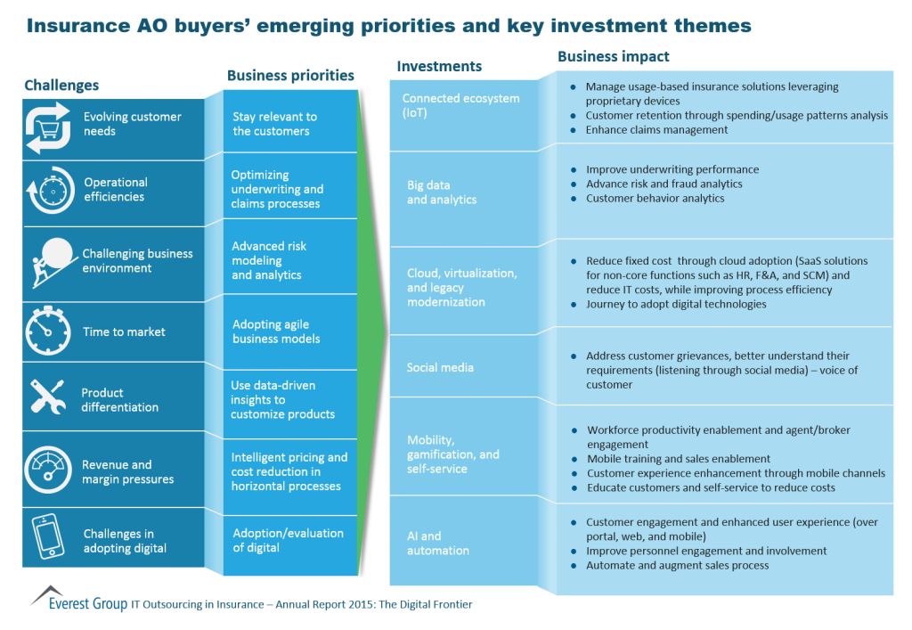 Ins ITO buyer priorities and invsts AR 15